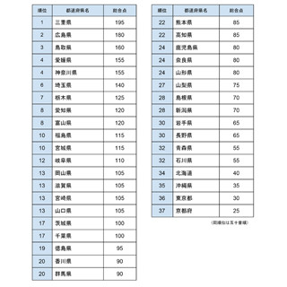 パパ・ママが最も働きやすい町はどこ? イクボス自治体ランキング