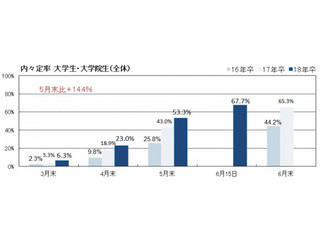 6月15日時点の内定率は67.7%、理系は男女ともに既に7割超