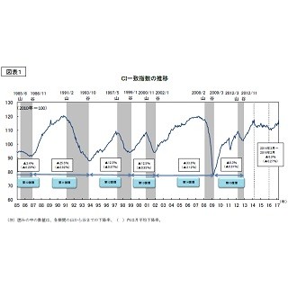 「山」は設定されず – 第15循環の景気の谷以降の景気動向指数