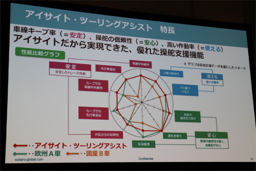 スバル アイサイト に新機能 高速道は おまかせ で走行可能に 2 マイナビニュース