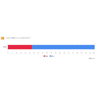 ふるさと納税、返戻率の制限についてどう思う?