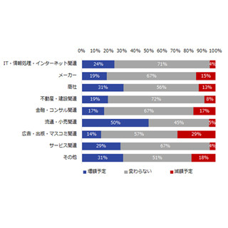 中小企業の夏ボーナス、26%が「増額予定」 - 業種別の傾向は?