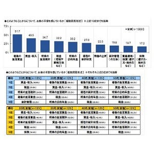 働く男女がお金の不安解消のために取り組んでいることは?