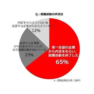 2018卒学生65%が志望企業から内定もらい就活終了 – 就活の情報源は?