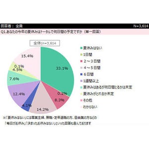 今年の夏休み、何日取れそう? - 「ない」は3割超