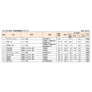 役員報酬額ランキング、1位～3位をソニー役員が独占