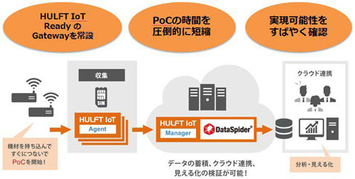 セゾン情報 Iotの接続検証施設 Hulft Iot Poc Lab を開設 マイナビニュース