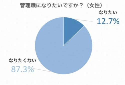 女性の約9割は管理職になりたくない 仕事実態調査 マイナビニュース