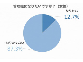 女性の約9割は管理職になりたくない? - 仕事実態調査