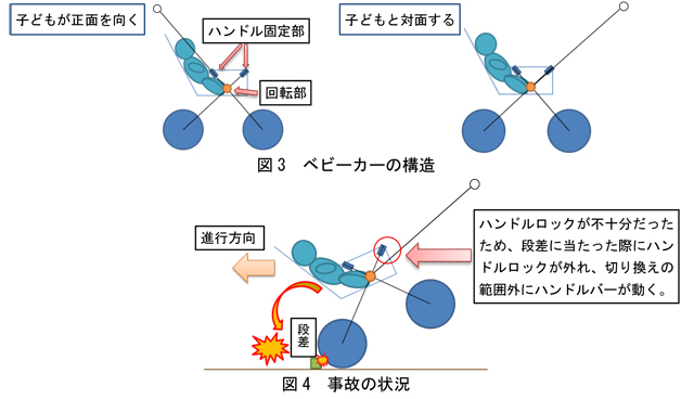 コレクション ベビーカー 事故 事例