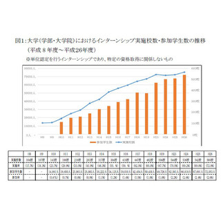 インターンシップの現状と課題、就活への影響は?