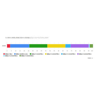 事故物件の家賃は相場と比べてどうだった? - 居住経験者に聞いてみた