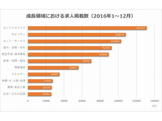 成長領域の人材需要は大幅増、都市・空間・材料、ネット・サービスなど