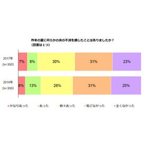 2位は「疲れを感じる」 - 昨夏に感じた体調不良の1位は?