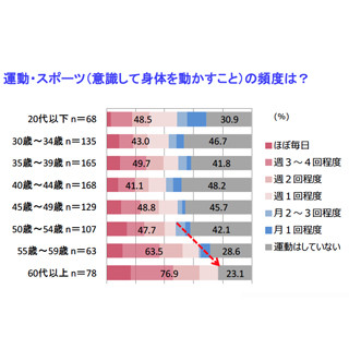 ボルダリングもランクイン! - 女性がこれからやってみたいスポーツの1位は?