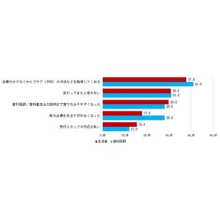 ここ1～2年で使うようになった歯磨き関連アイテムといえば?