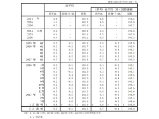 企業向けサービス価格、5月は0.7%上昇 - 上げ幅は縮小