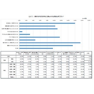 仕事の為に免許を取ったペーパードライバーはどのくらいいる?