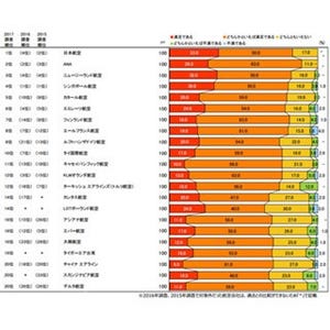 「エアライン満足度調査2017」でJALが初の総合1位--2位ANAと0.01ポイント差