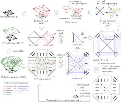 東大ら 1枚の紙を折ってあらゆる立体形状にする折り紙アルゴリズムを開発 Tech