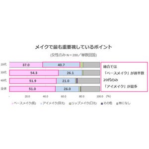 商社マンの8割が「きれいだと思う」と回答した女性の肌の特徴は?