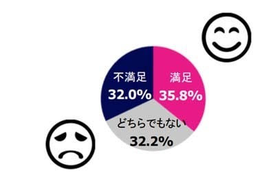 年間の休日の取得日数に満足していない業種は マイナビニュース