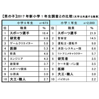 小学6年生が就きたい職業は? - 男の子は"制服系"から"ものづくり系"へ変化