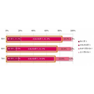 50代以上のメイクアップ意識を調査 - 自分の容姿満足度が最も高い県は?