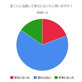 宝くじ、当選したら幸せになれると思う? - 購入経験者に聞いた