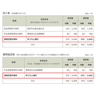 ゆうちょ銀、iDeCo「ゆうちょAプラン」手数料を7月から引き下げ