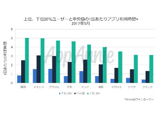 国別アプリ利用状況調査を公表、世界のヘビーユーザーは平均4時間利用