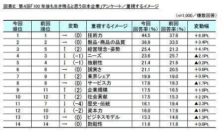 100年後も生き残ると思う日本企業ランキング 1位は マイナビニュース