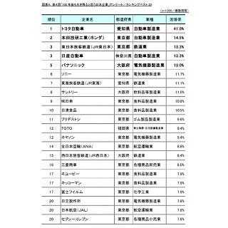 100年後も生き残ると思う日本企業ランキング 1位は マイナビニュース