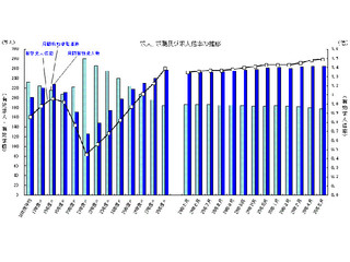 5月の求人倍率は1.49倍、完全失業率は3.1%に