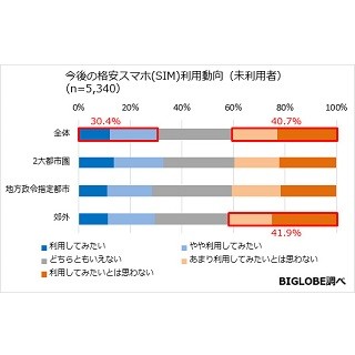 格安スマホ利用者9割が継続意向 – 未利用者が不安に思う点は?