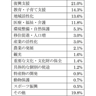 ふるさと納税の共感できる使い道、最も多かったのは?