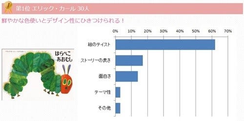 ママたちが選んだ 好きな絵本作家 ランキング 1位はアメリカのあの作家 マイナビニュース