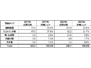 2021年のウェアラブル端末出荷台数、2017年の2倍に成長 -IDCが予測