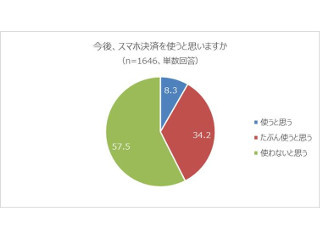 スマホ決済、10代20代が積極的な理由は?