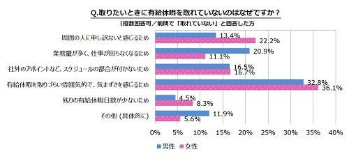 有給休暇取得 第二新卒 既卒の男性44 2 が 0日 と回答 なぜ マイナビニュース