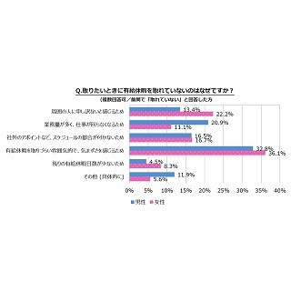 有給休暇取得、第二新卒・既卒の男性44.2%が「0日」と回答 - なぜ?