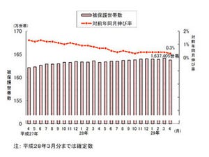 4月の生活保護受給世帯、2カ月ぶり減