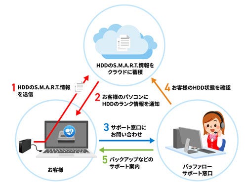 バッファロー 外付けhddの劣化状況を通知する故障予測サービス マイナビニュース