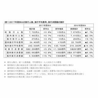 夏休みの旅行平均予算、国内は1人3万4,400円 - 海外は?