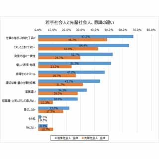 若手社会人が伸ばしたい能力と先輩が求める能力はどう違う?