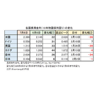 世界的な金利の上昇が始まった!?