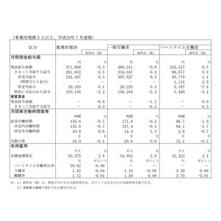 7月の現金給与、1年2カ月ぶり減 - 夏ボーナス減が響く