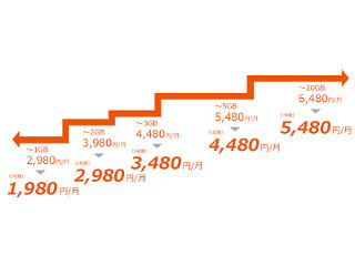 KDDI、データ利用量に応じて料金が決まる「auピタットプラン」