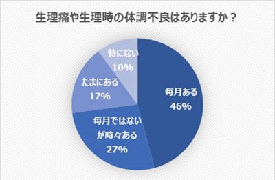 生理休暇を取ったことがある女性の割合は マイナビニュース