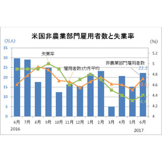 6月の米雇用統計レビュー - "強すぎず弱すぎない"結果が金融市場にとって「適温」に